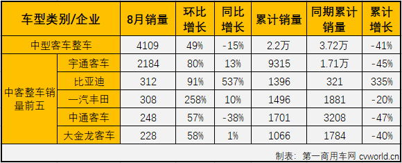 8月份，客车市场降幅扩大同比下降10%，大、中、轻客三个细分市场遭遇全军覆没。其中，中客市场已是连降8个月。第一商用车网最新获悉，2020年8月份，中型客车（含底盘）销售4396辆，环比增长44%，同比下降16%，销量降幅较上月（7月份同比下降64%）明显缩窄。8月份，中型客车销量仅占整个客车市场12.53%的市场份额，较7月份（9.39%）明显扩大。