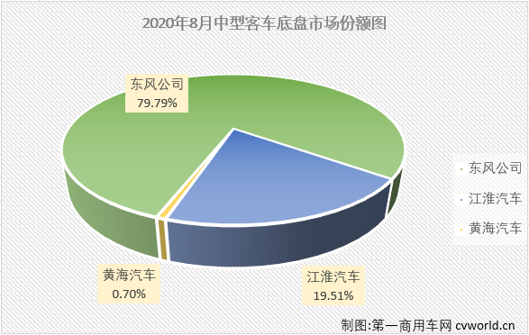 8月份，客车市场降幅扩大同比下降10%，大、中、轻客三个细分市场遭遇全军覆没。其中，中客市场已是连降8个月。第一商用车网最新获悉，2020年8月份，中型客车（含底盘）销售4396辆，环比增长44%，同比下降16%，销量降幅较上月（7月份同比下降64%）明显缩窄。8月份，中型客车销量仅占整个客车市场12.53%的市场份额，较7月份（9.39%）明显扩大。