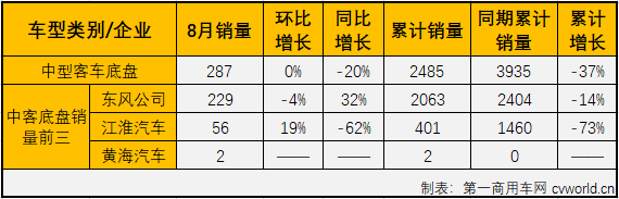 8月份，客车市场降幅扩大同比下降10%，大、中、轻客三个细分市场遭遇全军覆没。其中，中客市场已是连降8个月。第一商用车网最新获悉，2020年8月份，中型客车（含底盘）销售4396辆，环比增长44%，同比下降16%，销量降幅较上月（7月份同比下降64%）明显缩窄。8月份，中型客车销量仅占整个客车市场12.53%的市场份额，较7月份（9.39%）明显扩大。