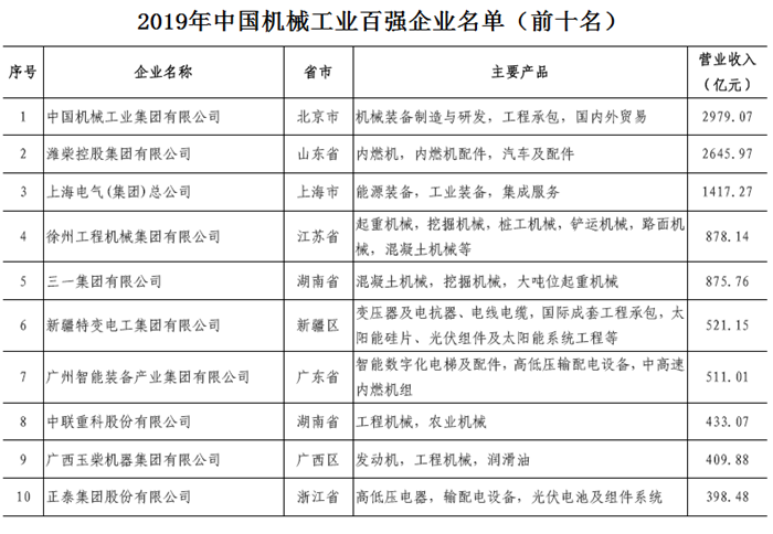 2020年9月16日，第十六届“中国机械工业百强、汽车工业整车二十强、零部件三十强企业信息发布会”在重庆铜梁召开。