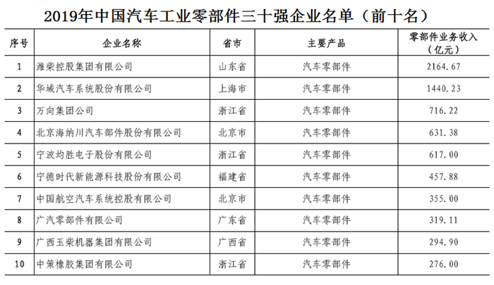 2020年9月16日，第十六届“中国机械工业百强、汽车工业整车二十强、零部件三十强企业信息发布会”在重庆铜梁召开。