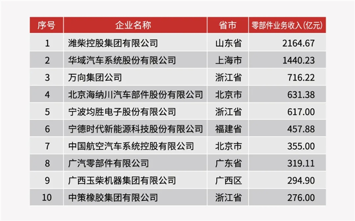 2019年中国汽车工业零部件三十强企业名单（前十名）_副本.jpg