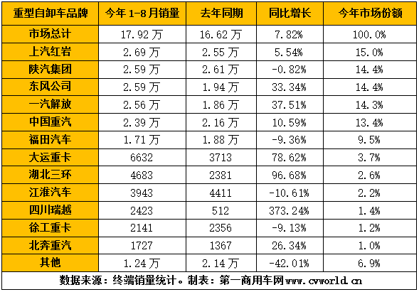 国内的重型自卸车市场，已经连续四个月呈现大幅增长态势！由此导致的结果就是，今年1-8月，国内重型自卸车市场累计销售达到17.92万辆，同比上涨约8%，净增长1.3万辆左右。