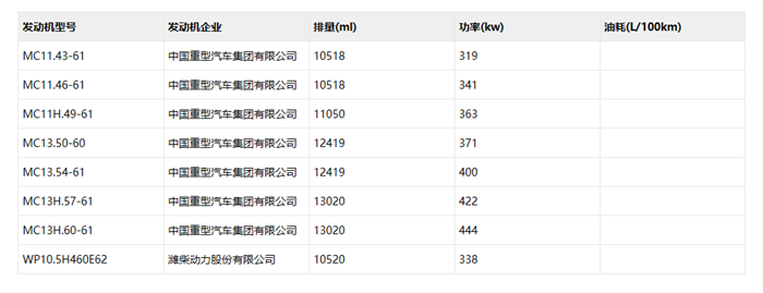 9月25日，工信部发布《道路机动车辆生产企业及产品公告》（第337批）的车辆新产品公示。小编注意到，在新车申报公告中，中国重汽又全新上榜了三款“黄河”新车型，分别为一辆6×4国五牵引车、一辆4×2国五牵引车和一款国六牵引车。