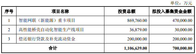 9月26日，中国重汽发布公告称，拟定增募资不超70亿元，将用于智能网联（新能源）重卡项目、高性能桥壳自动化智能生产线项目、偿还银行贷款及补充流动资金。