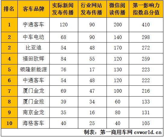 在2020年9月（2020年8月31日-2020年10月4日）的五周内，国内10家主流新能源客车品牌的“第一影响力指数”总得分为2269分，环比2020年8月（2020年8月3日-2020年8月30日）的四周得分（1738分）上涨31%，同比2019年9月（2019年9月2日-2019年9月29日）的四周得分（921分）增长146%。