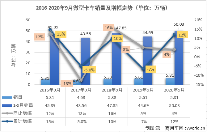 2020年前8月，微卡市场仅有三个月凑够十强。9月份，卡车市场各细分市场继续全数实现增长，微卡市场表现如何？又有几位玩家入场呢？