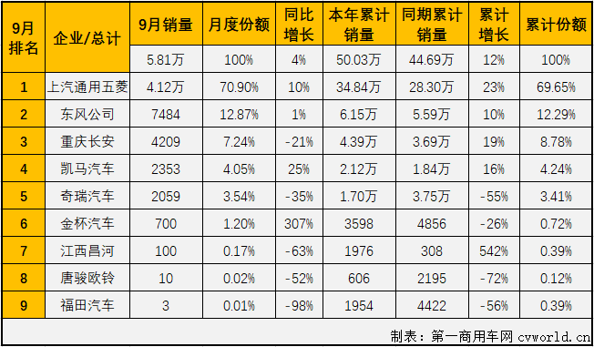 2020年前8月，微卡市场仅有三个月凑够十强。9月份，卡车市场各细分市场继续全数实现增长，微卡市场表现如何？又有几位玩家入场呢？