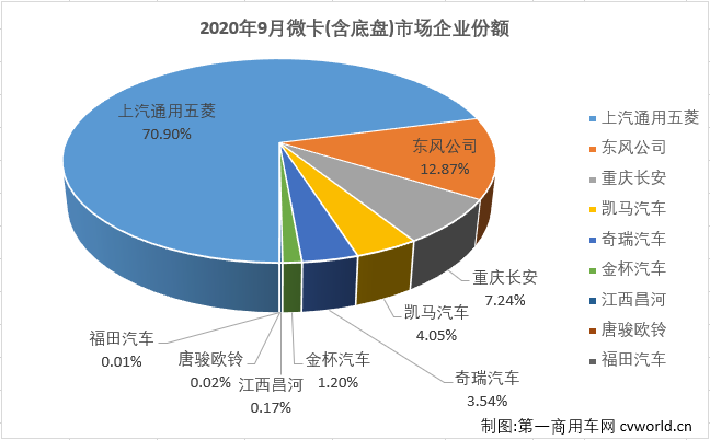 2020年前8月，微卡市场仅有三个月凑够十强。9月份，卡车市场各细分市场继续全数实现增长，微卡市场表现如何？又有几位玩家入场呢？