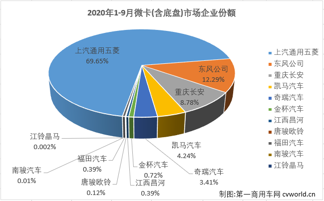 2020年前8月，微卡市场仅有三个月凑够十强。9月份，卡车市场各细分市场继续全数实现增长，微卡市场表现如何？又有几位玩家入场呢？