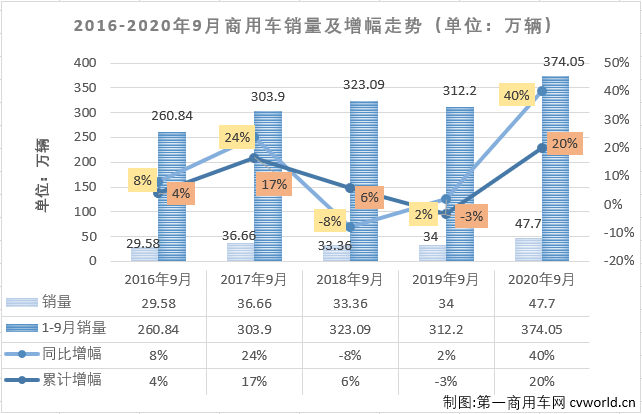 二季度开始，国内汽车市场开启了“连续增长”模式。这其中，商用车市场的表现继续优于乘用车市场。第一商用车网最新获悉，2020年9月份，我国商用车市场销售47.7万辆，同比增长40%，增幅虽较上月（8月份同比增长42%）有所缩窄，但47.7万辆的表现仍是刷新了9月份商用车市场的历史新高，比去年9月份多销售13.7万辆。