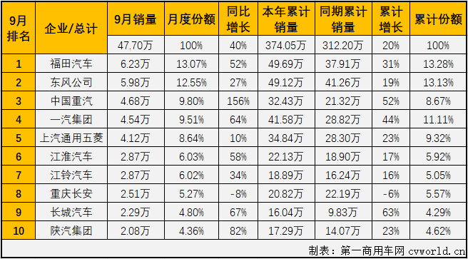 二季度开始，国内汽车市场开启了“连续增长”模式。这其中，商用车市场的表现继续优于乘用车市场。第一商用车网最新获悉，2020年9月份，我国商用车市场销售47.7万辆，同比增长40%，增幅虽较上月（8月份同比增长42%）有所缩窄，但47.7万辆的表现仍是刷新了9月份商用车市场的历史新高，比去年9月份多销售13.7万辆。