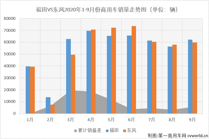 二季度开始，国内汽车市场开启了“连续增长”模式。这其中，商用车市场的表现继续优于乘用车市场。第一商用车网最新获悉，2020年9月份，我国商用车市场销售47.7万辆，同比增长40%，增幅虽较上月（8月份同比增长42%）有所缩窄，但47.7万辆的表现仍是刷新了9月份商用车市场的历史新高，比去年9月份多销售13.7万辆。