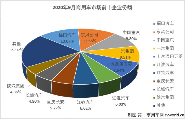 二季度开始，国内汽车市场开启了“连续增长”模式。这其中，商用车市场的表现继续优于乘用车市场。第一商用车网最新获悉，2020年9月份，我国商用车市场销售47.7万辆，同比增长40%，增幅虽较上月（8月份同比增长42%）有所缩窄，但47.7万辆的表现仍是刷新了9月份商用车市场的历史新高，比去年9月份多销售13.7万辆。