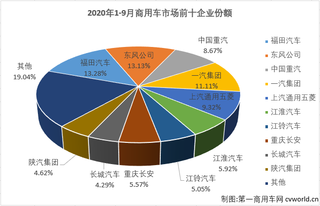 二季度开始，国内汽车市场开启了“连续增长”模式。这其中，商用车市场的表现继续优于乘用车市场。第一商用车网最新获悉，2020年9月份，我国商用车市场销售47.7万辆，同比增长40%，增幅虽较上月（8月份同比增长42%）有所缩窄，但47.7万辆的表现仍是刷新了9月份商用车市场的历史新高，比去年9月份多销售13.7万辆。