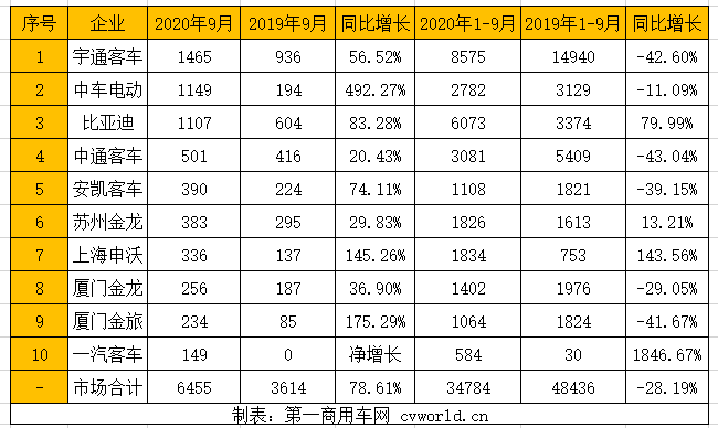 新能源客车市场又实现了同比正增长了！相比8月39.2%的增幅，9月销量增幅提高了一倍——今年“金九”（9月）的新能源客车市场难得地呈现出了“旺季”景象。