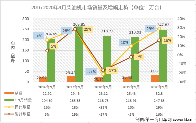 二季度开始，汽车行业产销加速恢复，回暖明显。与汽车市场步伐一致，车用柴油机市场在4月份实现转正后，已实现五连涨。“金九”旺季，增长继续！第一商用车网最新获悉，2020年9月，我国车用柴油机市场销售32.8万台，同比增长29%，增幅较8月份（+44%）有所缩窄。