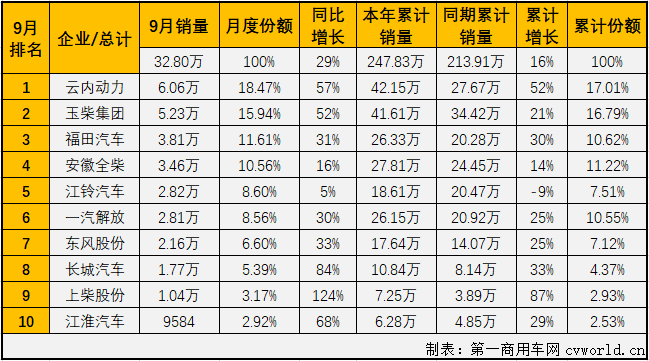 二季度开始，汽车行业产销加速恢复，回暖明显。与汽车市场步伐一致，车用柴油机市场在4月份实现转正后，已实现五连涨。“金九”旺季，增长继续！第一商用车网最新获悉，2020年9月，我国车用柴油机市场销售32.8万台，同比增长29%，增幅较8月份（+44%）有所缩窄。