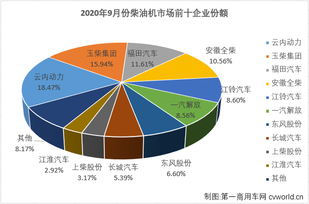 二季度开始，汽车行业产销加速恢复，回暖明显。与汽车市场步伐一致，车用柴油机市场在4月份实现转正后，已实现五连涨。“金九”旺季，增长继续！第一商用车网最新获悉，2020年9月，我国车用柴油机市场销售32.8万台，同比增长29%，增幅较8月份（+44%）有所缩窄。