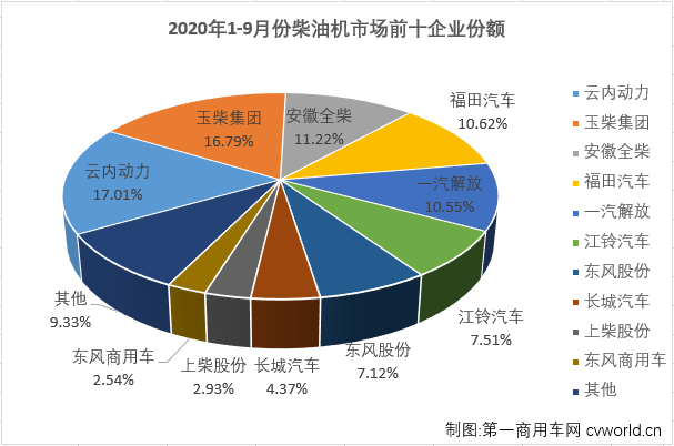 二季度开始，汽车行业产销加速恢复，回暖明显。与汽车市场步伐一致，车用柴油机市场在4月份实现转正后，已实现五连涨。“金九”旺季，增长继续！第一商用车网最新获悉，2020年9月，我国车用柴油机市场销售32.8万台，同比增长29%，增幅较8月份（+44%）有所缩窄。