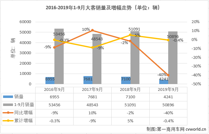 第一商用车网最新获悉，2019年9月份，我国客车市场（含底盘）销售3.83万辆，环比下降1%，同比下降7%。这其中，大型客车销售4241辆，同比大降40%。纵观近几年9月份大型客车销量及增幅走势图可见，2016-2019年9月份销量呈现降-增-降-降趋势，1-9月累计销量则呈现出降-降-增-降的走势。2019年9月份4241辆的成绩在近4年来看处于最低位，比高位的2017年9月少销售超3600辆，比去年9月也少销售超3000辆，2019年1-9月5.09万辆的累计销量则是4年里的第二低位。