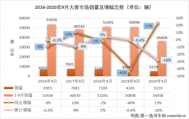 2020年前7个月，大型客车市场遭遇了8连降，并且有6个月表现是5年最差。9月份，大型客车市场表现会好一些吗？
第一商用车网最新获悉，2020年9月份，我国客车市场（含底盘）销售4.32万辆，环比增长23%，同比增长13%成功实现转正。