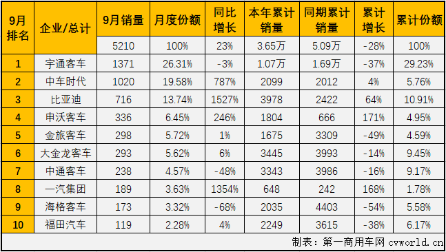 2020年前7个月，大型客车市场遭遇了8连降，并且有6个月表现是5年最差。9月份，大型客车市场表现会好一些吗？
第一商用车网最新获悉，2020年9月份，我国客车市场（含底盘）销售4.32万辆，环比增长23%，同比增长13%成功实现转正。