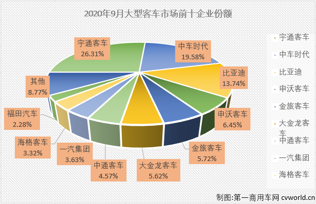 2020年前7个月，大型客车市场遭遇了8连降，并且有6个月表现是5年最差。9月份，大型客车市场表现会好一些吗？
第一商用车网最新获悉，2020年9月份，我国客车市场（含底盘）销售4.32万辆，环比增长23%，同比增长13%成功实现转正。