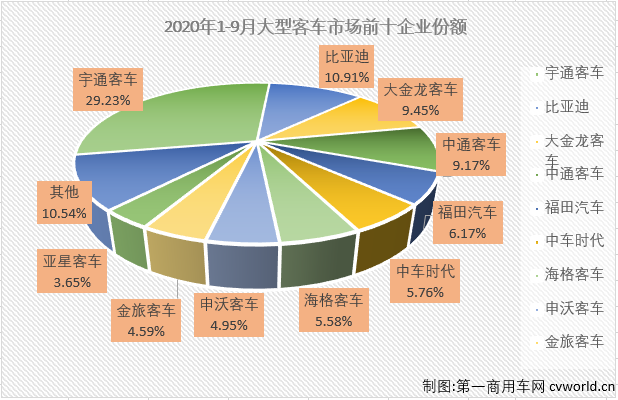 2020年前7个月，大型客车市场遭遇了8连降，并且有6个月表现是5年最差。9月份，大型客车市场表现会好一些吗？
第一商用车网最新获悉，2020年9月份，我国客车市场（含底盘）销售4.32万辆，环比增长23%，同比增长13%成功实现转正。