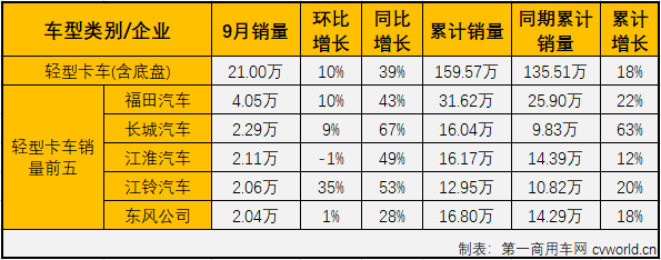 2020年二、三季度，卡车市场的各个细分市场开启了连续增长模式，疫情的影响似乎早已被连续的增长强势消除掉了。9月份，轻型卡车在卡车市场的份额为48.40%，份额较上月有所扩大（8月份轻卡在卡车市场的份额为47.97%），仍是卡车市场份额的最大细分市场。9月份，轻型卡车销售21万辆，环比增长10%，同比增长39%，销量增幅较上月（+44%）有所缩窄，但仍可算到大增范畴。