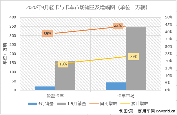 2020年二、三季度，卡车市场的各个细分市场开启了连续增长模式，疫情的影响似乎早已被连续的增长强势消除掉了。9月份，轻型卡车在卡车市场的份额为48.40%，份额较上月有所扩大（8月份轻卡在卡车市场的份额为47.97%），仍是卡车市场份额的最大细分市场。9月份，轻型卡车销售21万辆，环比增长10%，同比增长39%，销量增幅较上月（+44%）有所缩窄，但仍可算到大增范畴。