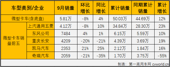 2020年二、三季度，卡车市场的各个细分市场开启了连续增长模式，疫情的影响似乎早已被连续的增长强势消除掉了。9月份，轻型卡车在卡车市场的份额为48.40%，份额较上月有所扩大（8月份轻卡在卡车市场的份额为47.97%），仍是卡车市场份额的最大细分市场。9月份，轻型卡车销售21万辆，环比增长10%，同比增长39%，销量增幅较上月（+44%）有所缩窄，但仍可算到大增范畴。