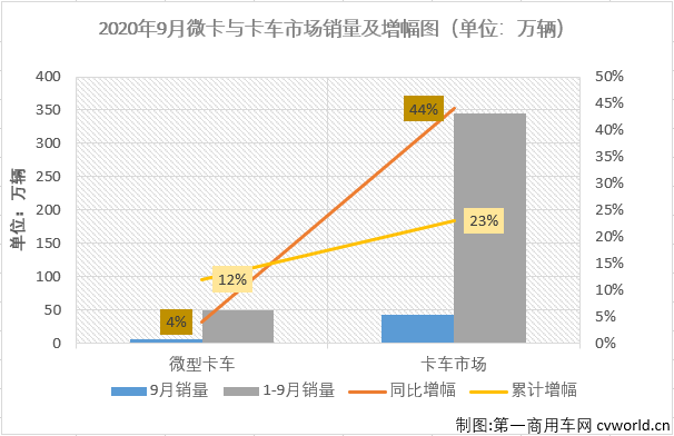 2020年二、三季度，卡车市场的各个细分市场开启了连续增长模式，疫情的影响似乎早已被连续的增长强势消除掉了。9月份，轻型卡车在卡车市场的份额为48.40%，份额较上月有所扩大（8月份轻卡在卡车市场的份额为47.97%），仍是卡车市场份额的最大细分市场。9月份，轻型卡车销售21万辆，环比增长10%，同比增长39%，销量增幅较上月（+44%）有所缩窄，但仍可算到大增范畴。