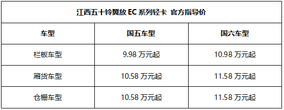 近期，江西五十铃正式公布翼放EC系列轻卡的售价，官方指导价9.98万元起。现在购买江西五十铃翼放EC系列轻卡的消费者，即可享受新车特惠：“购车惠享3000元抵6000元新车礼遇“。