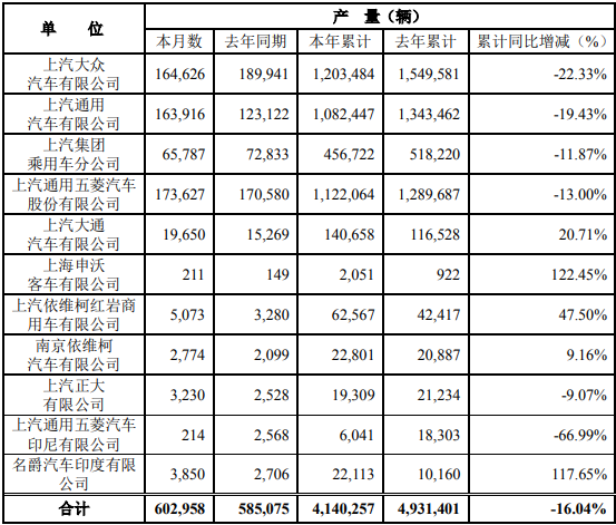 11月7日，上海汽车集团股份有限公司（以下简称“上汽集团”）公布2020年10月产销快报。快报显示，10月份，上汽集团销售各类汽车596719辆，同比增长9.61%；生产各类汽车602958辆，同比增长3.06%。1-10月，上汽集团累计销售汽车4209947辆，同比下降15.09%；累计生产汽车4140257辆，同比下降16.04%。