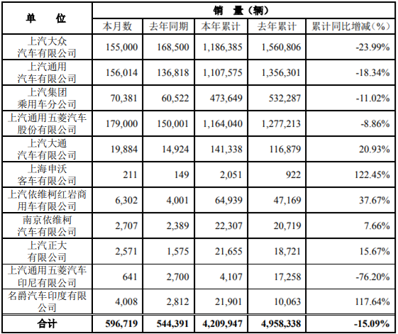 11月7日，上海汽车集团股份有限公司（以下简称“上汽集团”）公布2020年10月产销快报。快报显示，10月份，上汽集团销售各类汽车596719辆，同比增长9.61%；生产各类汽车602958辆，同比增长3.06%。1-10月，上汽集团累计销售汽车4209947辆，同比下降15.09%；累计生产汽车4140257辆，同比下降16.04%。