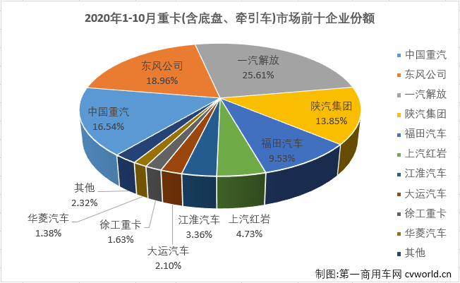 与许多关心重卡市场的人预测的一样，10月份的重卡市场又破纪录了！从4月份开始，重卡市场已连续七个月销量破纪录。三季度的7、8、9三个月重卡市场月均增幅达到80%，重卡市场以“狂奔”之态进入进四季度。