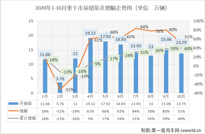 与许多关心重卡市场的人预测的一样，10月份的重卡市场又破纪录了！从4月份开始，重卡市场已连续七个月销量破纪录。三季度的7、8、9三个月重卡市场月均增幅达到80%，重卡市场以“狂奔”之态进入进四季度。