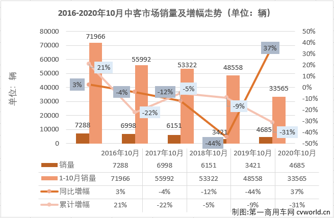 2月份，中客市场仅有一家企业销量破百；3月份，销量破百的企业也仅有6家；4月份，销量破百的企业为9家；5月开始，中客市场销量破百的“玩家”终于超过10家，但三季度的3个月销量破百“玩家”再次回落至9家，10月份，中客市场又有几位玩家入场呢？