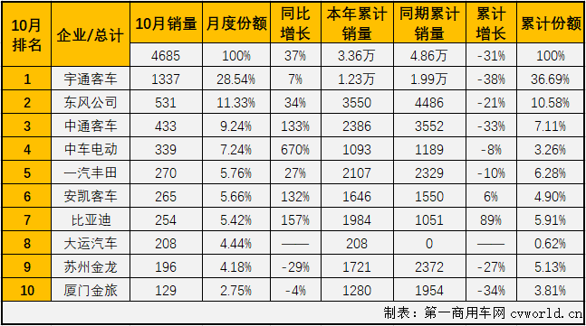 2月份，中客市场仅有一家企业销量破百；3月份，销量破百的企业也仅有6家；4月份，销量破百的企业为9家；5月开始，中客市场销量破百的“玩家”终于超过10家，但三季度的3个月销量破百“玩家”再次回落至9家，10月份，中客市场又有几位玩家入场呢？