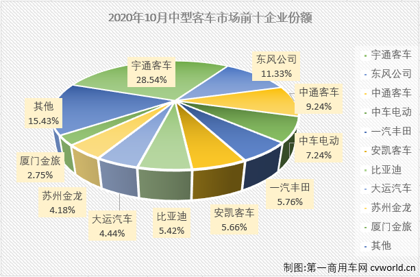 2月份，中客市场仅有一家企业销量破百；3月份，销量破百的企业也仅有6家；4月份，销量破百的企业为9家；5月开始，中客市场销量破百的“玩家”终于超过10家，但三季度的3个月销量破百“玩家”再次回落至9家，10月份，中客市场又有几位玩家入场呢？