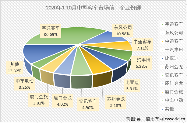 2月份，中客市场仅有一家企业销量破百；3月份，销量破百的企业也仅有6家；4月份，销量破百的企业为9家；5月开始，中客市场销量破百的“玩家”终于超过10家，但三季度的3个月销量破百“玩家”再次回落至9家，10月份，中客市场又有几位玩家入场呢？