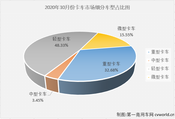 2020年4月份开始，卡车市场的各个细分市场开启了连续增长模式，疫情的影响似乎早已被连续的增长强势消除掉了。第一商用车网最新获悉，2020年10月份，国内卡车市场产销42.54万辆和42.09万辆，产量环比下降3%，同比增长32%，销量环比下降3%，同比增长31%。产销量增幅较9月份均有所缩窄。