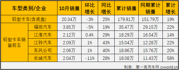 2020年4月份开始，卡车市场的各个细分市场开启了连续增长模式，疫情的影响似乎早已被连续的增长强势消除掉了。第一商用车网最新获悉，2020年10月份，国内卡车市场产销42.54万辆和42.09万辆，产量环比下降3%，同比增长32%，销量环比下降3%，同比增长31%。产销量增幅较9月份均有所缩窄。