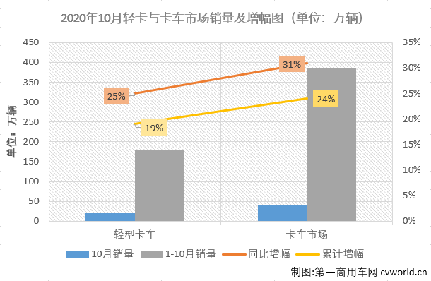 2020年4月份开始，卡车市场的各个细分市场开启了连续增长模式，疫情的影响似乎早已被连续的增长强势消除掉了。第一商用车网最新获悉，2020年10月份，国内卡车市场产销42.54万辆和42.09万辆，产量环比下降3%，同比增长32%，销量环比下降3%，同比增长31%。产销量增幅较9月份均有所缩窄。