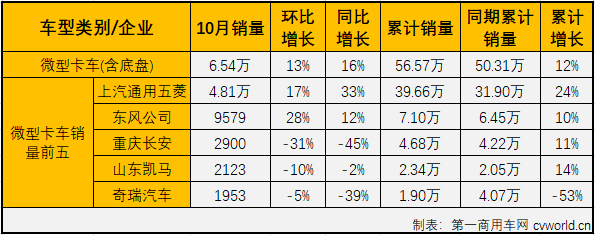 2020年4月份开始，卡车市场的各个细分市场开启了连续增长模式，疫情的影响似乎早已被连续的增长强势消除掉了。第一商用车网最新获悉，2020年10月份，国内卡车市场产销42.54万辆和42.09万辆，产量环比下降3%，同比增长32%，销量环比下降3%，同比增长31%。产销量增幅较9月份均有所缩窄。