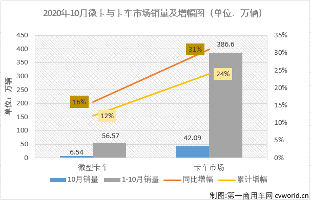 2020年4月份开始，卡车市场的各个细分市场开启了连续增长模式，疫情的影响似乎早已被连续的增长强势消除掉了。第一商用车网最新获悉，2020年10月份，国内卡车市场产销42.54万辆和42.09万辆，产量环比下降3%，同比增长32%，销量环比下降3%，同比增长31%。产销量增幅较9月份均有所缩窄。