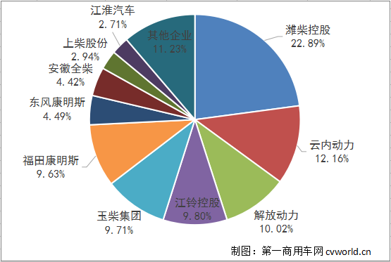 四季度成为柴油机又一个销量旺季，大有可能。