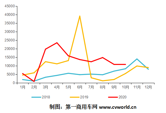 2018-2020年10月天然气重卡市场终端销量走势.png