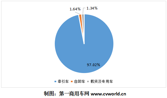 在重卡行业月销量连续打破历史记录的“强力助推”下，10月份的天然气重卡市场，依旧是全线飘红。